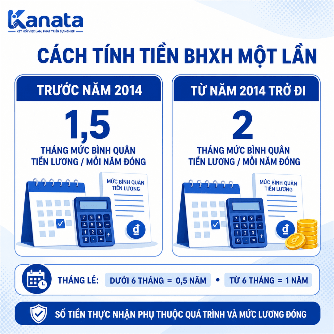 Cách tính tiền BHXH một lần