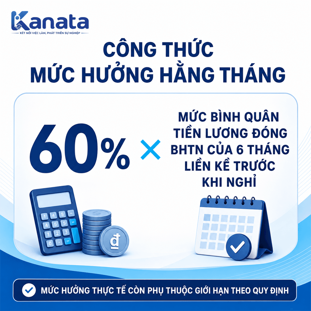 Mức hưởng trợ cấp thất nghiệp