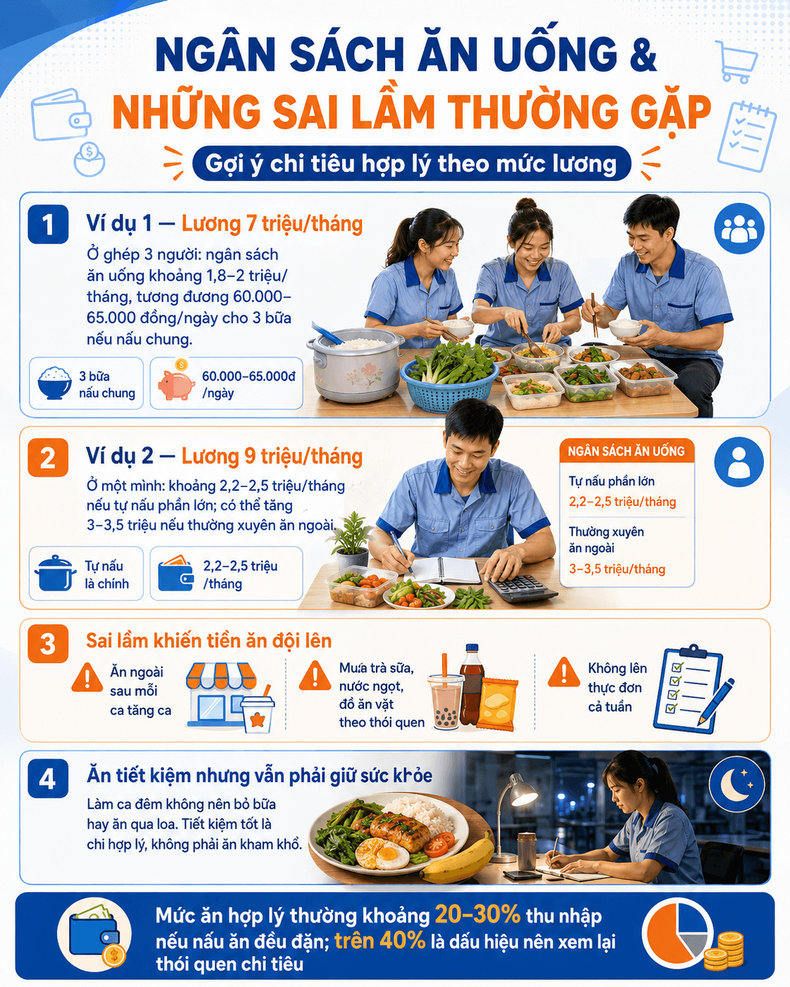 Ngân sách ăn uống và những sai lầm thường gặp